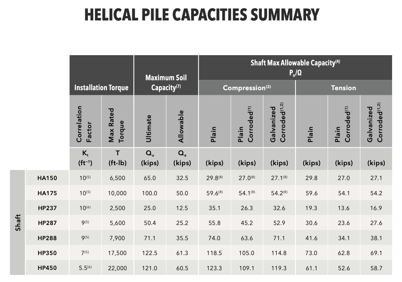 Capacity Table